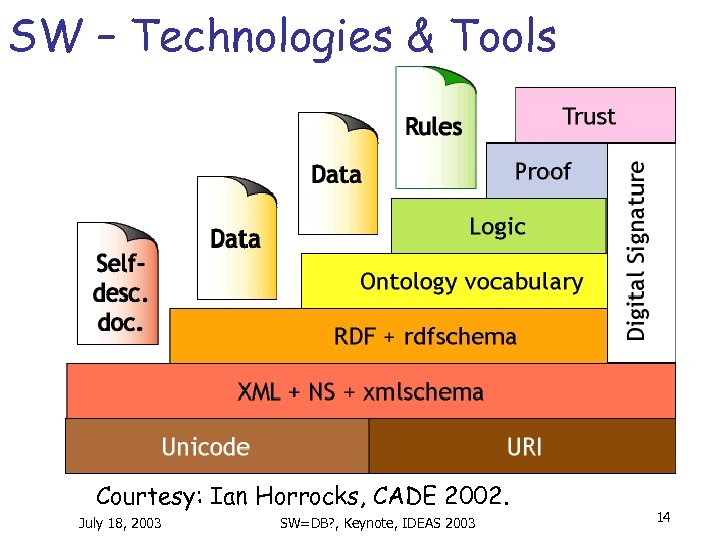 SW – Technologies & Tools Courtesy: Ian Horrocks, CADE 2002. July 18, 2003 SW=DB?