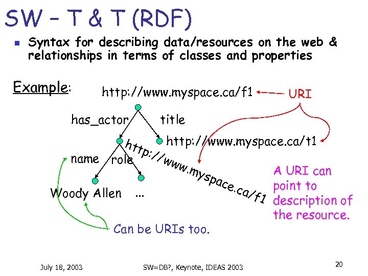 SW – T & T (RDF) n Syntax for describing data/resources on the web