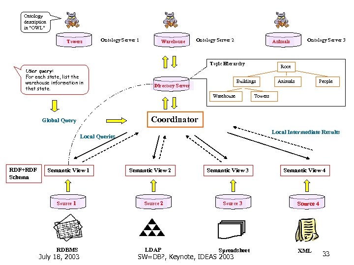 Ontology description in “OWL” Towers Ontology Server 1 Warehouse Ontology Server 2 Animals Topic