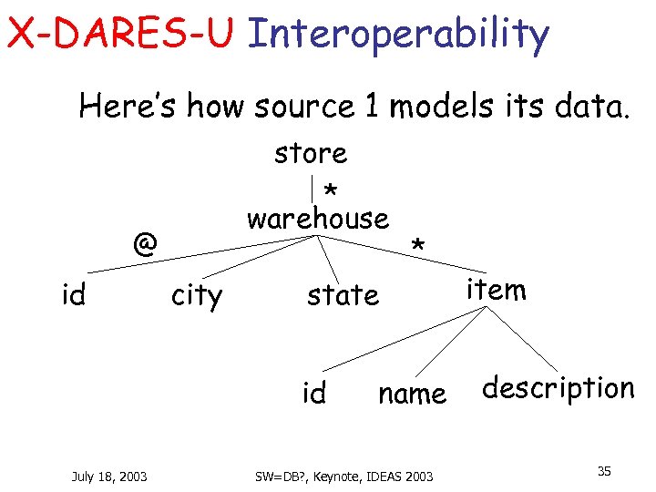 X-DARES-U Interoperability Here’s how source 1 models its data. store * warehouse @ id