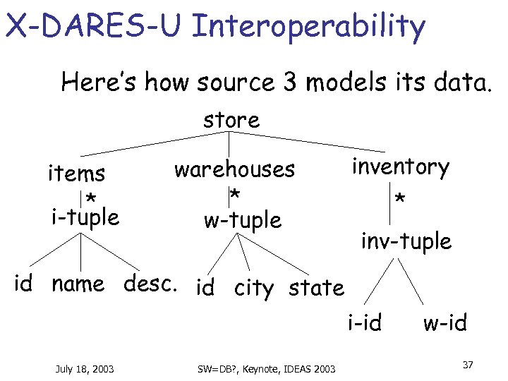 X-DARES-U Interoperability Here’s how source 3 models its data. store items * i-tuple warehouses