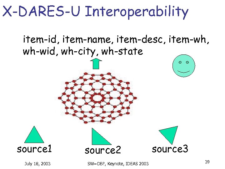X-DARES-U Interoperability item-id, item-name, item-desc, item-wh, wh-wid, wh-city, wh-state source 1 July 18, 2003