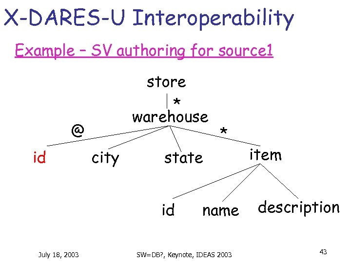 X-DARES-U Interoperability Example – SV authoring for source 1 store * warehouse @ id