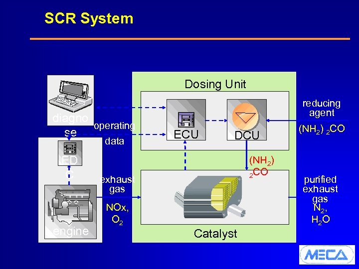 SCR System Dosing Unit diagno operating se data ED C engine reducing agent ECU