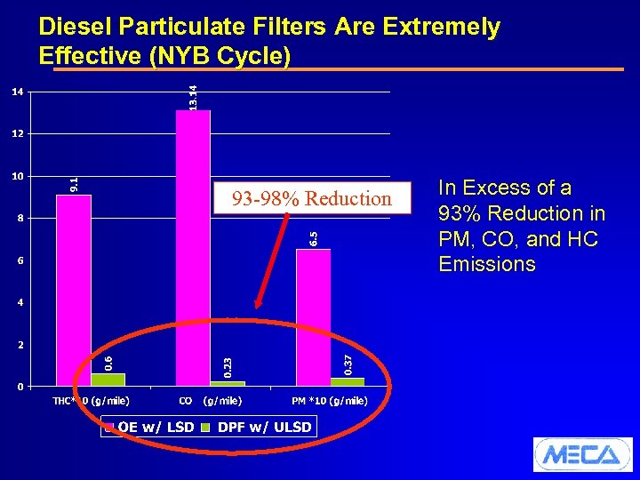 Diesel Particulate Filters Are Extremely Effective (NYB Cycle) 93 -98% Reduction In Excess of