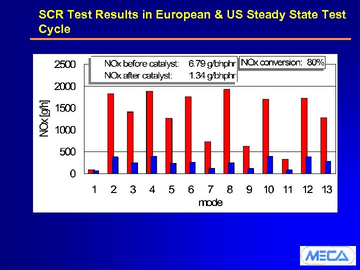 SCR Test Results in European & US Steady State Test Cycle 