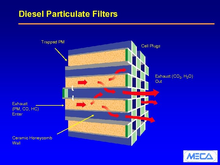 Diesel Particulate Filters Trapped PM Cell Plugs Exhaust (CO 2, H 2 O) Out