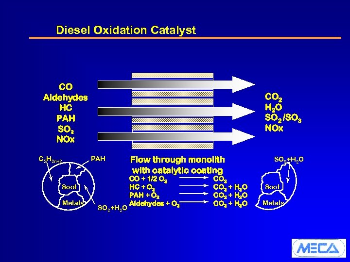 Diesel Oxidation Catalyst CO Aldehydes HC PAH SO 2 NOx C 2 H 2