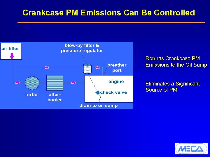 Crankcase PM Emissions Can Be Controlled Returns Crankcase PM Emissions to the Oil Sump