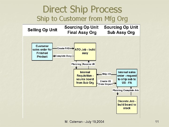 Direct Ship Process Ship to Customer from Mfg Org M. Coleman - July 19,