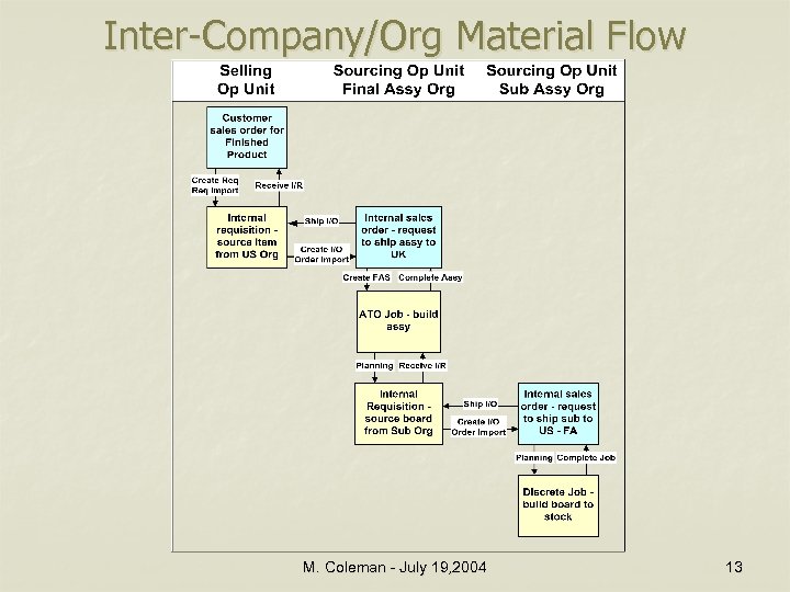 Inter-Company/Org Material Flow M. Coleman - July 19, 2004 13 