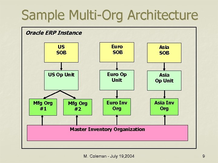 Sample Multi-Org Architecture Oracle ERP Instance US SOB Euro SOB Asia SOB US Op