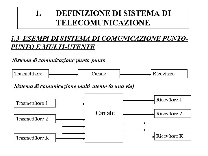 1. DEFINIZIONE DI SISTEMA DI TELECOMUNICAZIONE 1. 3 ESEMPI DI SISTEMA DI COMUNICAZIONE PUNTO