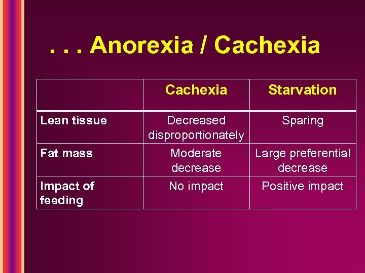 . . . Anorexia / Cachexia Lean tissue Fat mass Impact of feeding Starvation