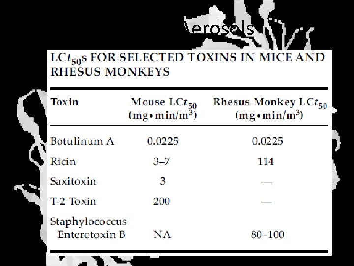 LCt 50 for Selected Aerosols 