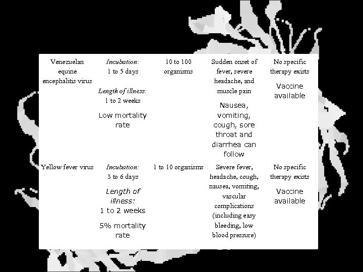 Other Virus Agents Venezuelan equine encephalitis virus Incubation: 1 to 5 days 10 to