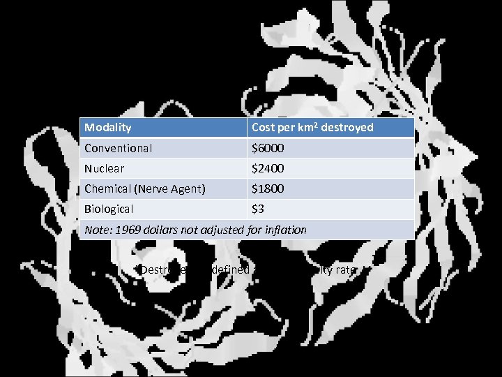 Cost Effectiveness Modality Cost per km 2 destroyed Conventional $6000 Nuclear $2400 Chemical (Nerve