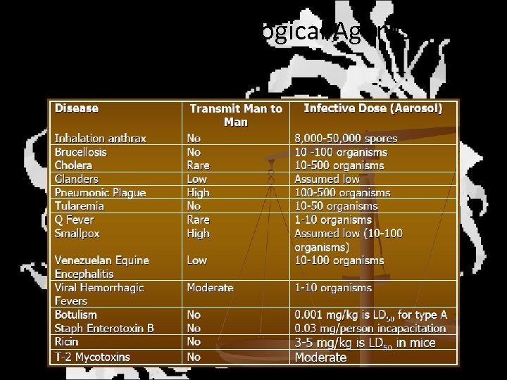 Effectiveness of Biological Agents by Infectivity 