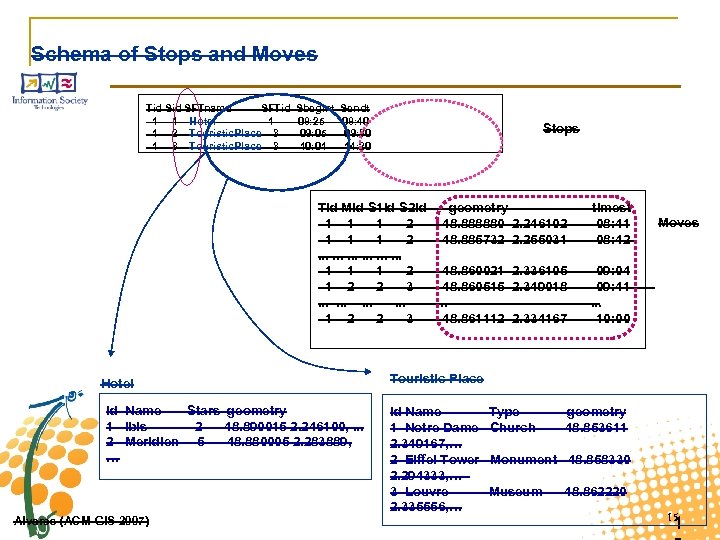 Schema of Stops and Moves Tid SFTname SFTid 1 1 Hotel 1 1 2