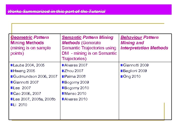 Works Summarized in this part of the Tutorial Geometric Pattern Mining Methods (mining is