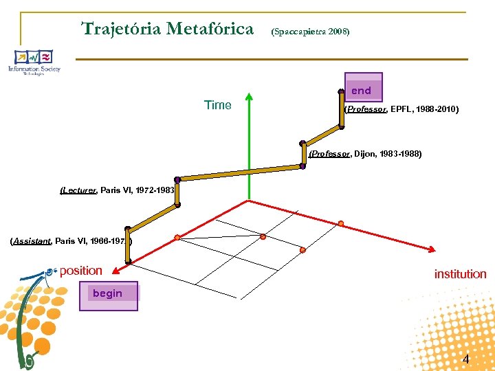 Trajetória Metafórica (Spaccapietra 2008) end Time (Professor, EPFL, 1988 -2010) (Professor, Dijon, 1983 -1988)