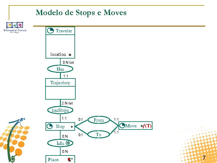 Modelo de Stops e Moves Traveler location 0: N list Has 1: 1 Trajectory