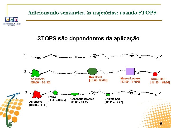 Adicionando semântica às trajetórias: usando STOPS são dependentes da aplicação 1 2 Aeroporto [08: