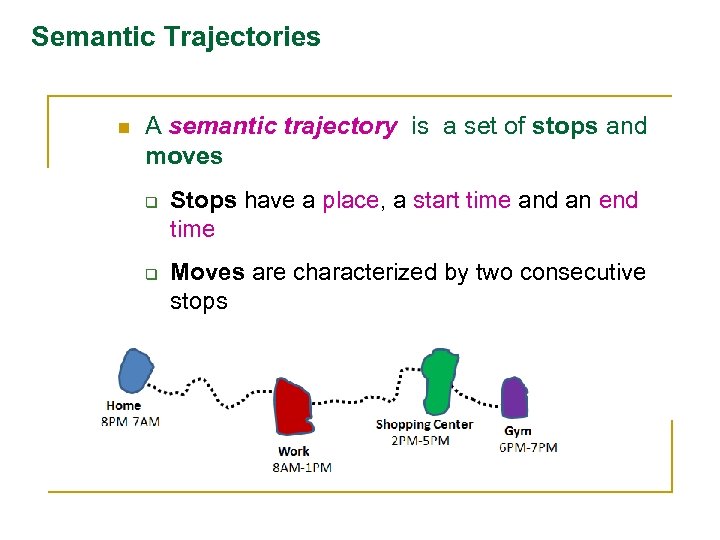 Semantic Trajectories n A semantic trajectory is a set of stops and moves q