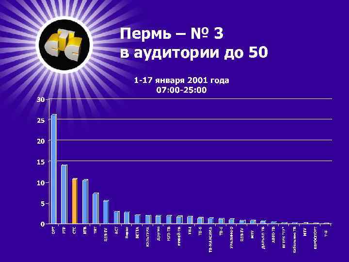 Пермь – № 3 в аудитории до 50 