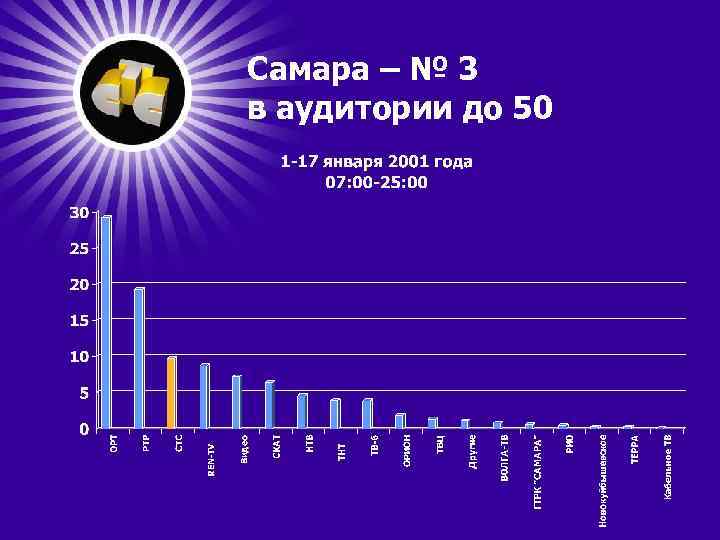 Cамара – № 3 в аудитории до 50 