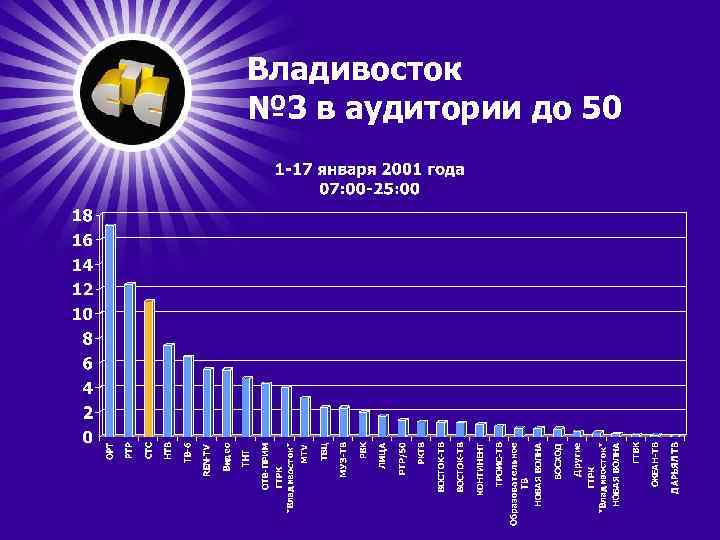 Владивосток № 3 в аудитории до 50 