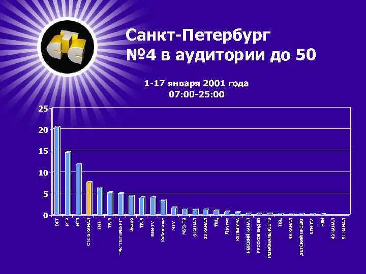 Санкт-Петербург № 4 в аудитории до 50 