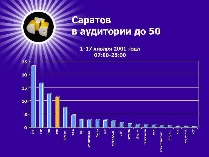 Саратов в аудитории до 50 