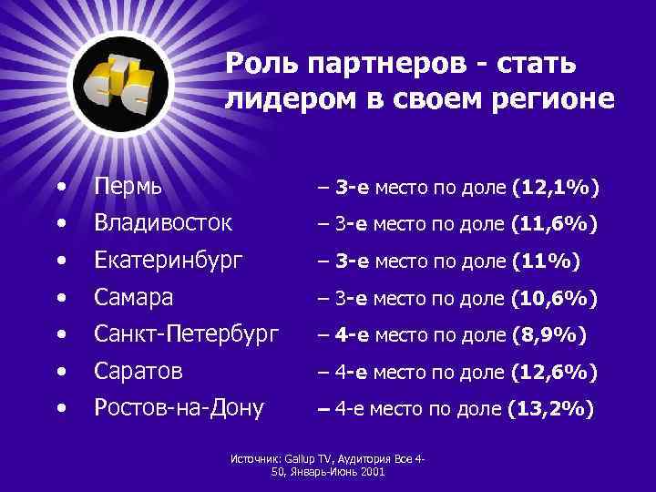 Роль партнеров - стать лидером в своем регионе • Пермь – 3 -е место