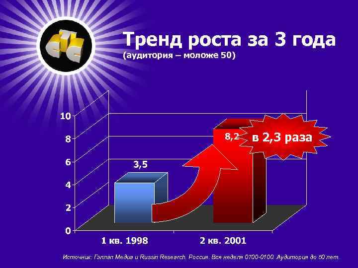 Тренд роста за 3 года (аудитория – моложе 50) в 2, 3 раза Источник: