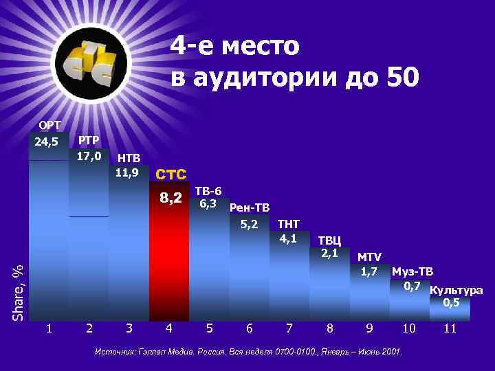 4 -е место в аудитории до 50 ОРТ 24, 5 РТР 17, 0 НТВ