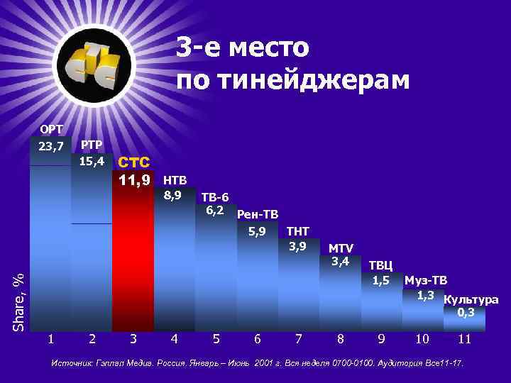 3 -е место по тинейджерам Share, % ОРТ 23, 7 1 РТР 15, 4