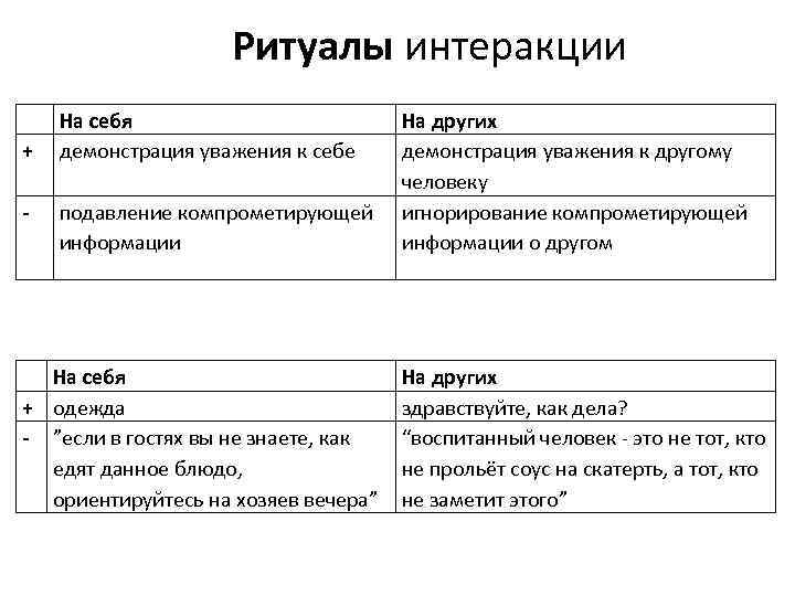 Ритуалы интеракции + На себя демонстрация уважения к себе - подавление компрометирующей информации На