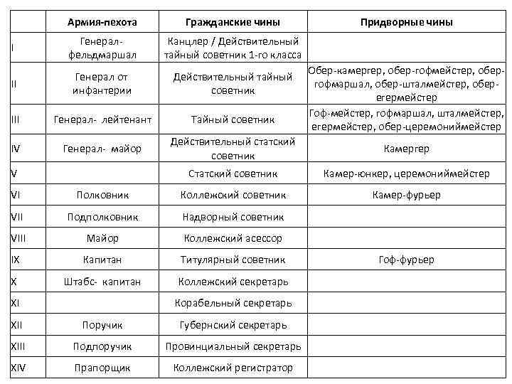  Армия-пехота Гражданские чины Придворные чины I Генерал фельдмаршал Канцлер / Действительный тайный советник