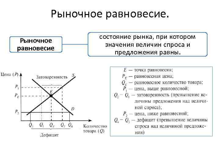 Рыночное равновесие схема