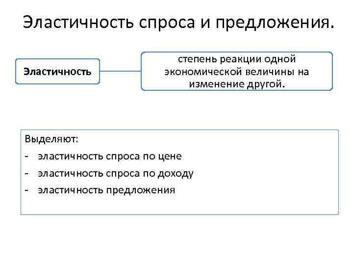 Эластичность спроса и предложения. Эластичность степень реакции одной экономической величины на изменение другой. Выделяют: