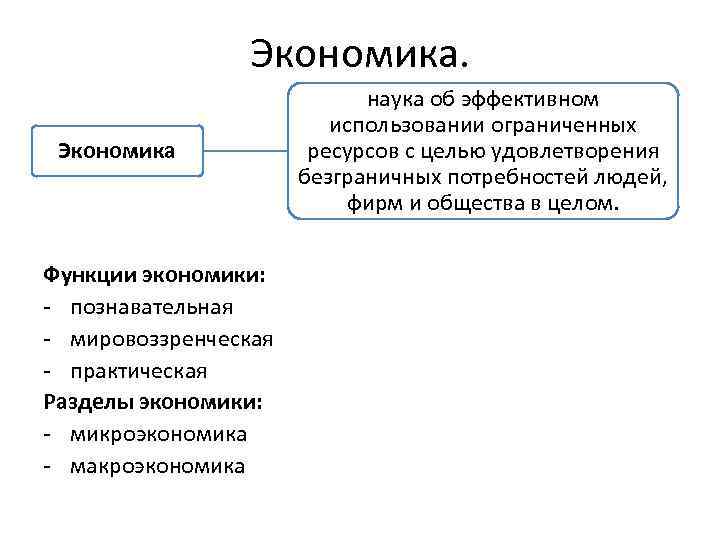 Экономика Функции экономики: - познавательная - мировоззренческая - практическая Разделы экономики: - микроэкономика -