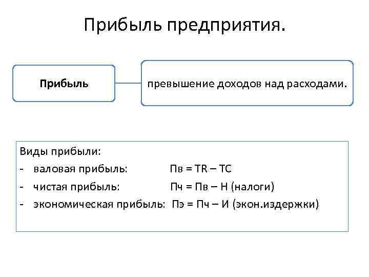 Прибыль предприятия фирм. Прибыль предприятия. Прибыль это превышение доходов над расходами. Виды валовой прибыли. Виды прибыли Валовая.