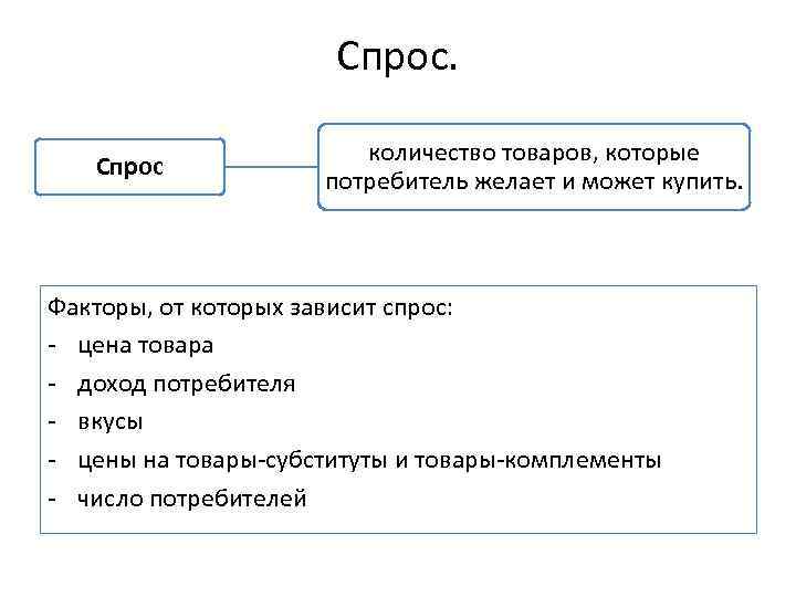 Спрос количество товаров, которые потребитель желает и может купить. Факторы, от которых зависит спрос: