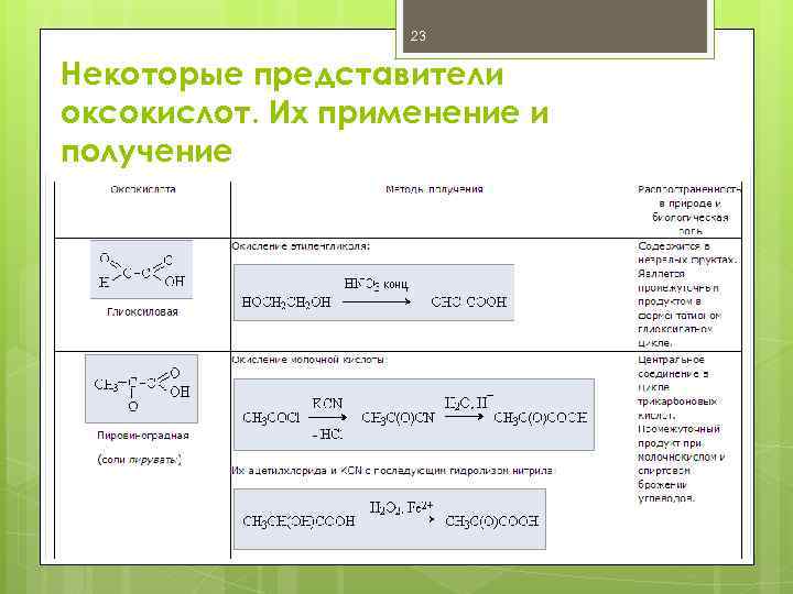 23 Некоторые представители оксокислот. Их применение и получение 