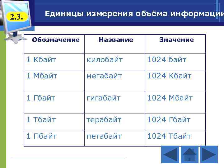 2. 3. Единицы измерения объёма информации Обозначение Название Значение 1 Кбайт килобайт 1024 байт