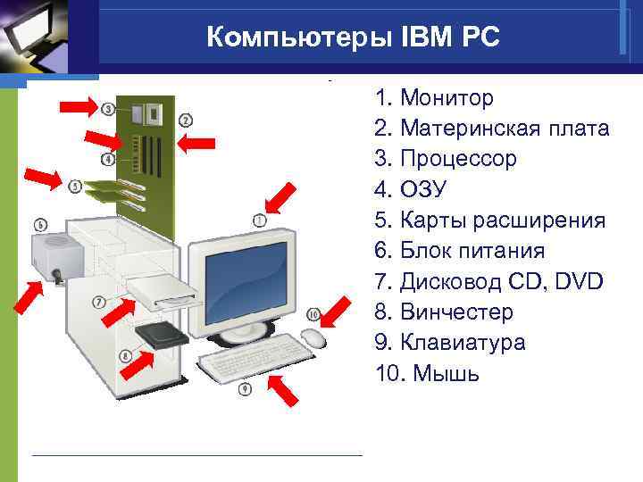 Компьютеры IBM PC 1. Монитор 2. Материнская плата 3. Процессор 4. ОЗУ 5. Карты