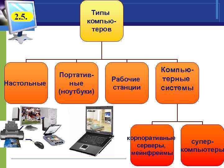 2. 5. Настольные Типы компьютеров Портативные (ноутбуки) Рабочие станции Компьютерные системы корпоративные суперсерверы, компьютеры