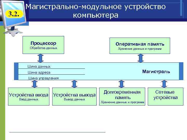 Модуль устройство. Магистрально-модульное устройство компьютера. Магистрально-модульная организация компьютера интеллект карта. Магистрально-модульное устройство ПК – схема. Магистрально-модульное устройство ПК шина данных.