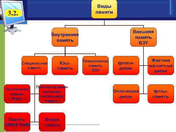 Виды памяти 3. 2. Внешняя память ВЗУ Внутренняя память Специальная память Кэшпамять Постоянная память